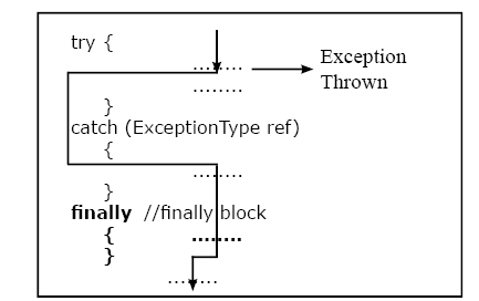 real java Exception Finally block throw